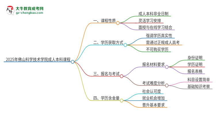 2025年佛山科學(xué)技術(shù)學(xué)院的成人本科課程屬于全日制嗎？思維導(dǎo)圖