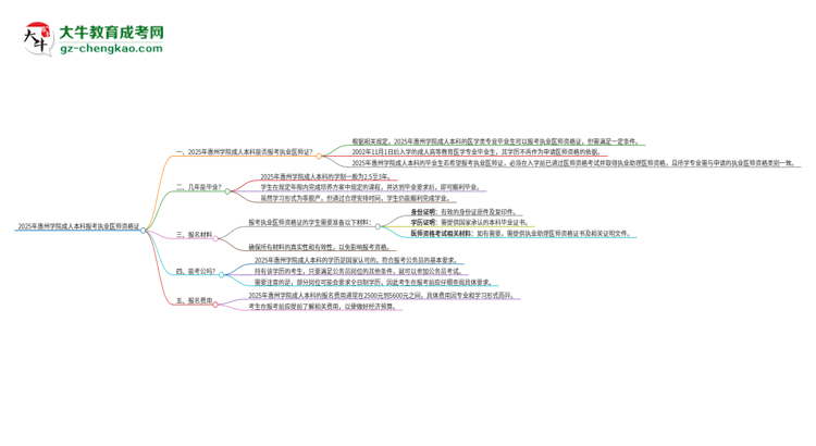 2025年惠州學院成人本科可否報考執(zhí)業(yè)醫(yī)師資格證？思維導圖