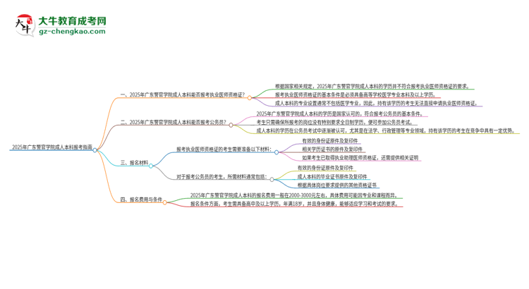 2025年廣東警官學(xué)院成人本科可否報(bào)考執(zhí)業(yè)醫(yī)師資格證？思維導(dǎo)圖