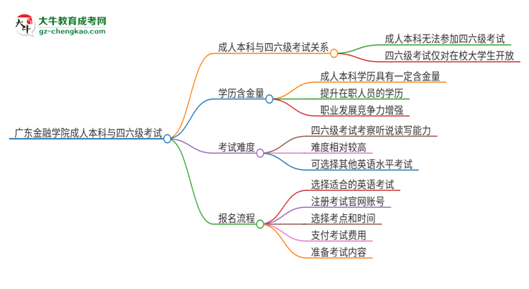 廣東金融學(xué)院2025年成人本科學(xué)生能參加四六級考試嗎？思維導(dǎo)圖