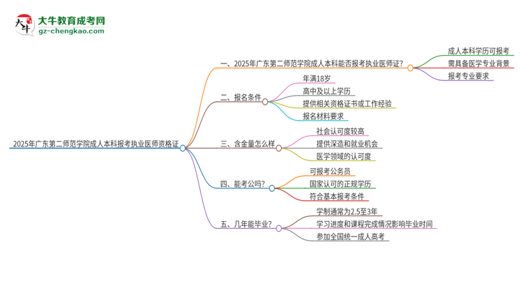 2025年廣東第二師范學(xué)院成人本科可否報(bào)考執(zhí)業(yè)醫(yī)師資格證?思維導(dǎo)圖