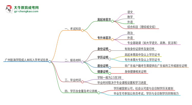 廣州航海學院2025年成人本科入學考試科目有哪些？思維導圖