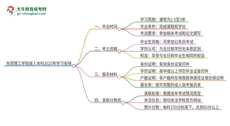 東莞理工學(xué)院成人本科2025年需多長(zhǎng)時(shí)間完成學(xué)業(yè)并獲取證書？思維導(dǎo)圖