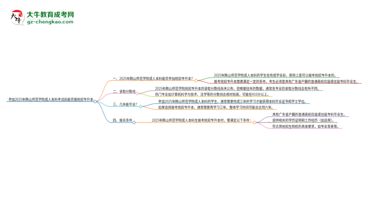 參加2025年韓山師范學(xué)院成人本科考試后還能報統(tǒng)招專升本嗎？思維導(dǎo)圖