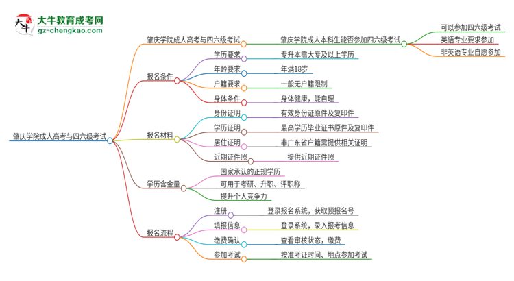 肇慶學(xué)院2025年成人本科學(xué)生能參加四六級(jí)考試嗎？思維導(dǎo)圖