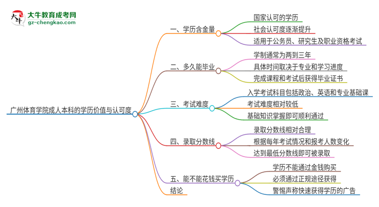 廣州體育學(xué)院2025年成人本科的學(xué)歷價值與認可度如何？思維導(dǎo)圖