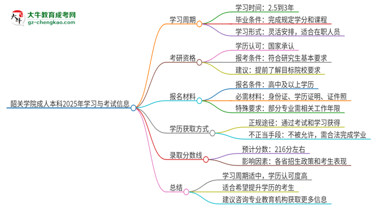 韶關(guān)學(xué)院成人本科2025年需多長(zhǎng)時(shí)間完成學(xué)業(yè)并獲取證書(shū)？思維導(dǎo)圖