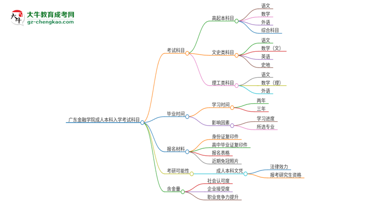 廣東金融學院2025年成人本科入學考試科目有哪些？思維導圖