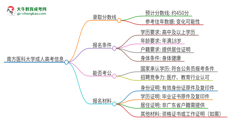 南方醫(yī)科大學(xué)2025年成人本科錄取考試需要多少分？思維導(dǎo)圖