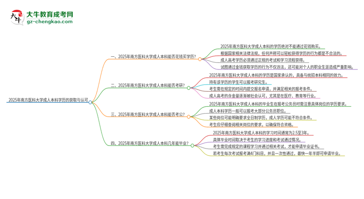 真的能買到2025年南方醫(yī)科大學成人本科學歷嗎？思維導圖