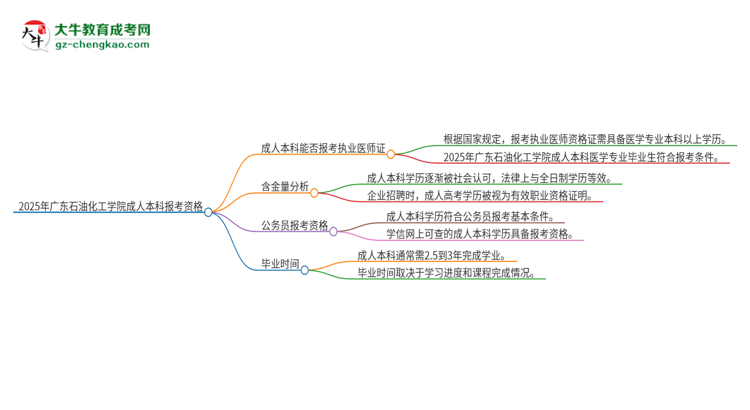 2025年廣東石油化工學(xué)院成人本科可否報(bào)考執(zhí)業(yè)醫(yī)師資格證？思維導(dǎo)圖