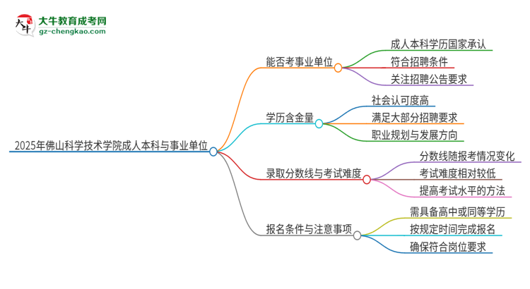 2025年持有佛山科學(xué)技術(shù)學(xué)院成人本科學(xué)歷能考事業(yè)單位編制嗎？思維導(dǎo)圖