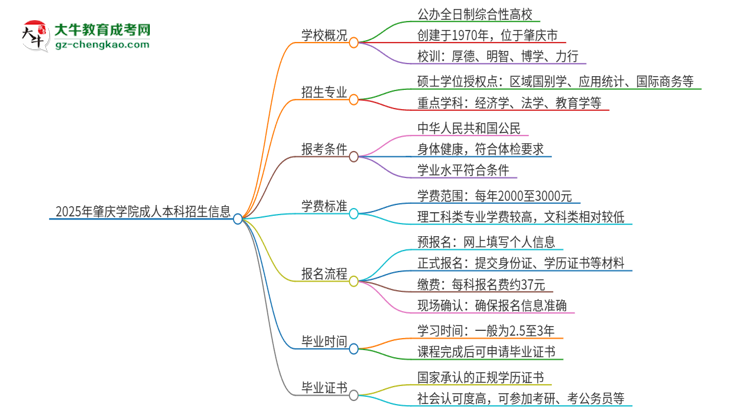 2025年肇慶學(xué)院成人本科的學(xué)費(fèi)標(biāo)準(zhǔn)是多少？思維導(dǎo)圖