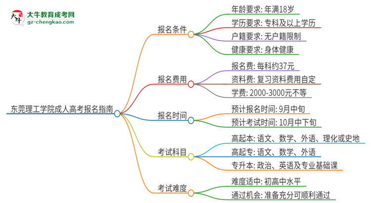 東莞理工學(xué)院2025年成人本科入學(xué)考試科目有哪些？思維導(dǎo)圖