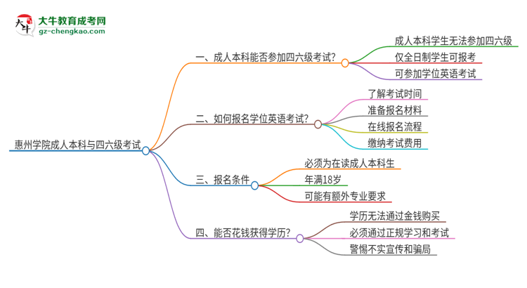 惠州學(xué)院2025年成人本科學(xué)生能參加四六級(jí)考試嗎？思維導(dǎo)圖