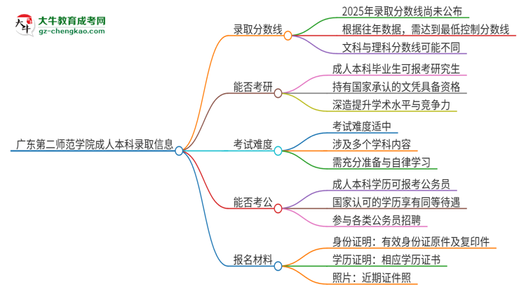 廣東第二師范學(xué)院2025年成人本科錄取考試需要多少分?思維導(dǎo)圖