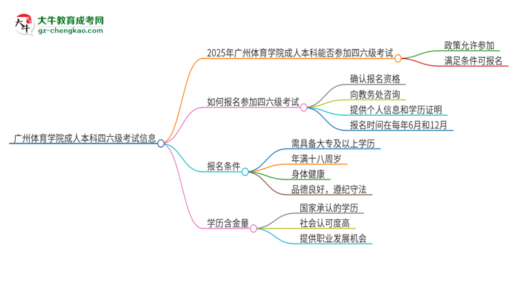 廣州體育學(xué)院2025年成人本科學(xué)生能參加四六級考試嗎？思維導(dǎo)圖