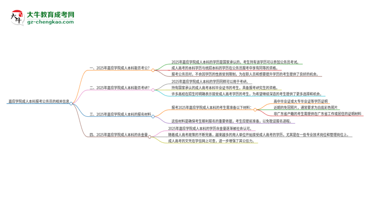可以用嘉應(yīng)學(xué)院2025年成人本科學(xué)歷報考公務(wù)員嗎？思維導(dǎo)圖