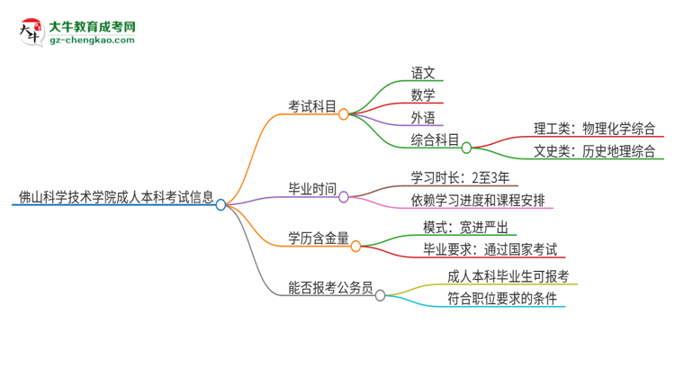 佛山科學(xué)技術(shù)學(xué)院2025年成人本科入學(xué)考試科目有哪些？思維導(dǎo)圖