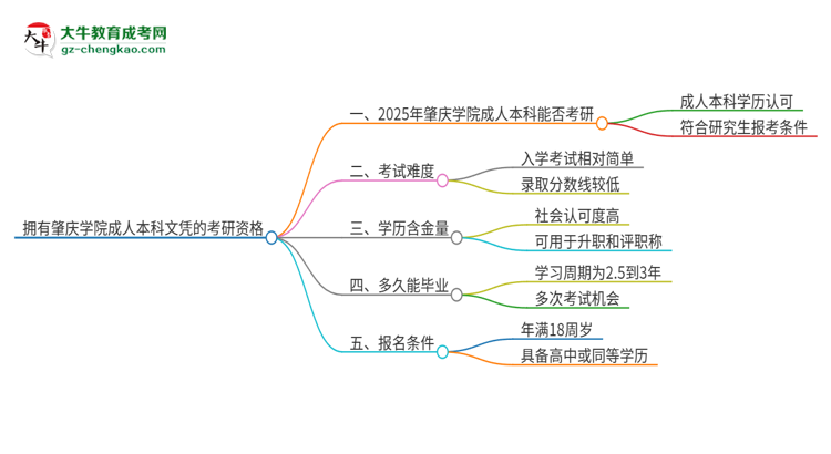 擁有肇慶學(xué)院2025年成人本科文憑可以報考研究生嗎？思維導(dǎo)圖