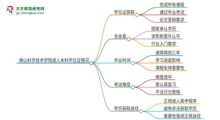 佛山科學(xué)技術(shù)學(xué)院2025年成人本科能否獲得學(xué)位證書？思維導(dǎo)圖