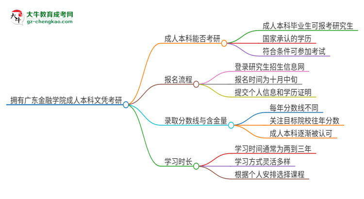 擁有廣東金融學(xué)院2025年成人本科文憑可以報考研究生嗎？思維導(dǎo)圖