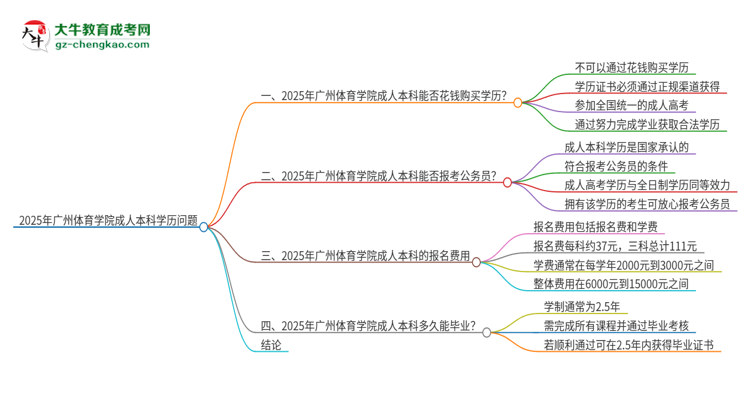 真的能買到2025年廣州體育學院成人本科學歷嗎？思維導(dǎo)圖