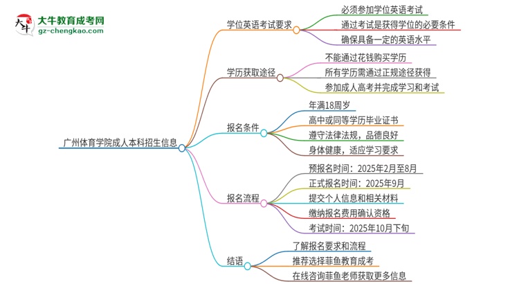 廣州體育學(xué)院成人本科2025年需要考學(xué)位英語(yǔ)嗎？思維導(dǎo)圖