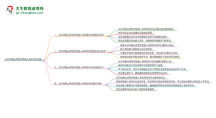 真的能買到2025年韓山師范學院成人本科學歷嗎？思維導圖