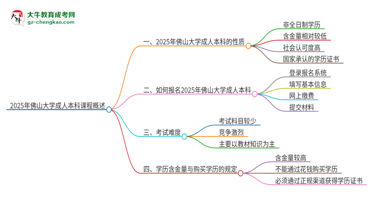 2025年佛山大學(xué)的成人本科課程屬于全日制嗎？思維導(dǎo)圖