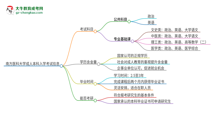 南方醫(yī)科大學(xué)2025年成人本科入學(xué)考試科目有哪些？思維導(dǎo)圖