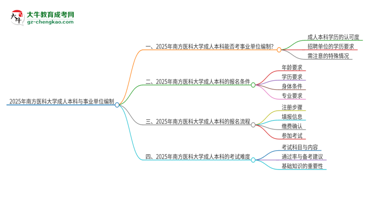 2025年持有南方醫(yī)科大學(xué)成人本科學(xué)歷能考事業(yè)單位編制嗎？思維導(dǎo)圖