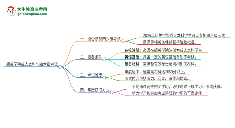 韶關(guān)學(xué)院2025年成人本科學(xué)生能參加四六級考試嗎?思維導(dǎo)圖