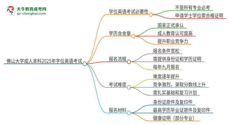 佛山大學(xué)成人本科2025年需要考學(xué)位英語(yǔ)嗎？思維導(dǎo)圖