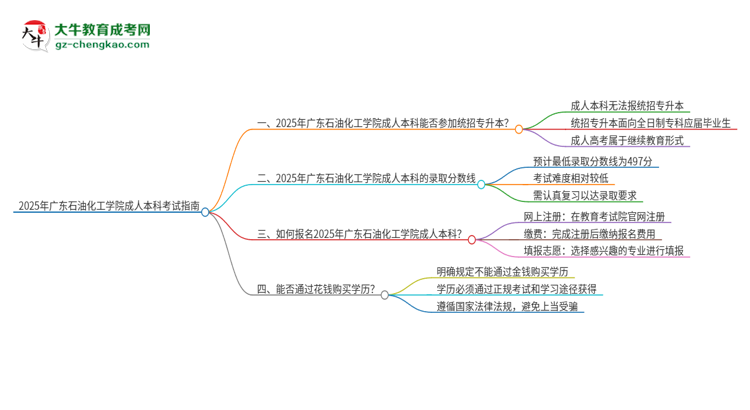 參加2025年廣東石油化工學(xué)院成人本科考試后還能報(bào)統(tǒng)招專升本嗎？思維導(dǎo)圖