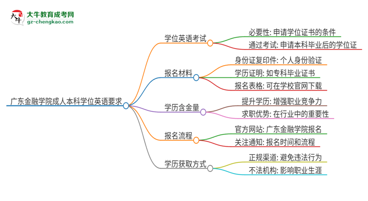 廣東金融學(xué)院成人本科2025年需要考學(xué)位英語嗎？思維導(dǎo)圖