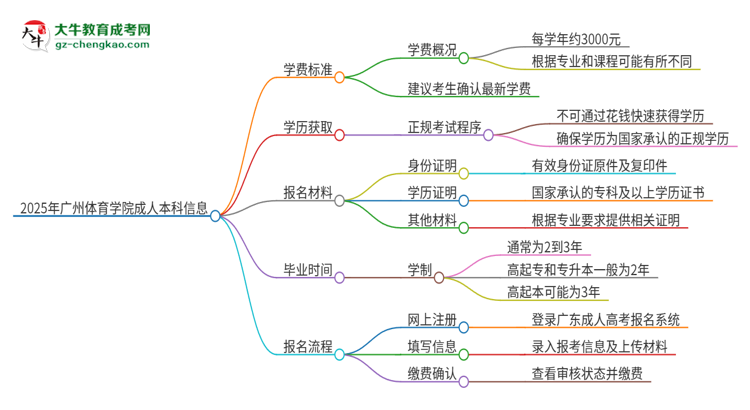 2025年廣州體育學(xué)院成人本科的學(xué)費(fèi)標(biāo)準(zhǔn)是多少？思維導(dǎo)圖