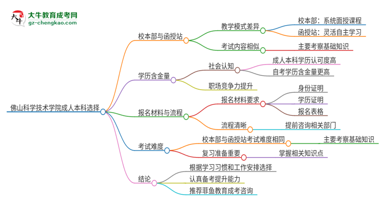 佛山科學(xué)技術(shù)學(xué)院2025年成人本科：校本部與函授站哪個(gè)好？思維導(dǎo)圖