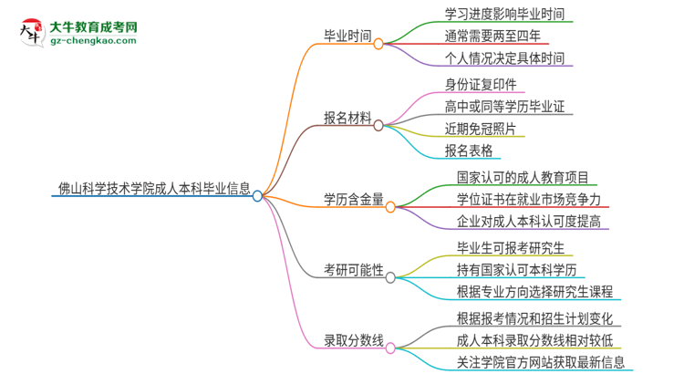 佛山科學(xué)技術(shù)學(xué)院成人本科2025年需多長時(shí)間完成學(xué)業(yè)并獲取證書？思維導(dǎo)圖