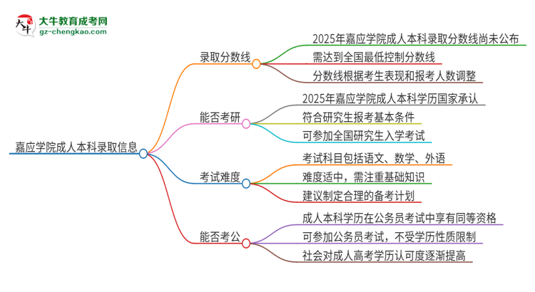 嘉應(yīng)學(xué)院2025年成人本科錄取考試需要多少分？思維導(dǎo)圖