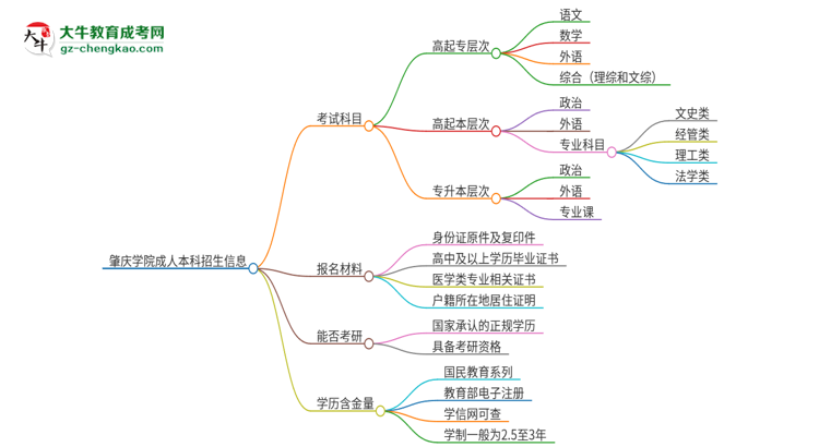 肇慶學(xué)院2025年成人本科入學(xué)考試科目有哪些？思維導(dǎo)圖