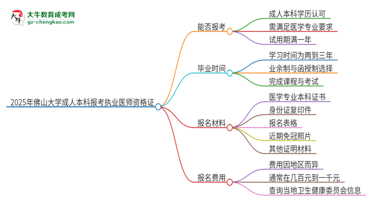 2025年佛山大學(xué)成人本科可否報(bào)考執(zhí)業(yè)醫(yī)師資格證？思維導(dǎo)圖