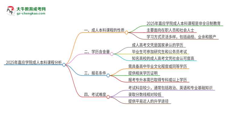2025年嘉應(yīng)學(xué)院的成人本科課程屬于全日制嗎？思維導(dǎo)圖