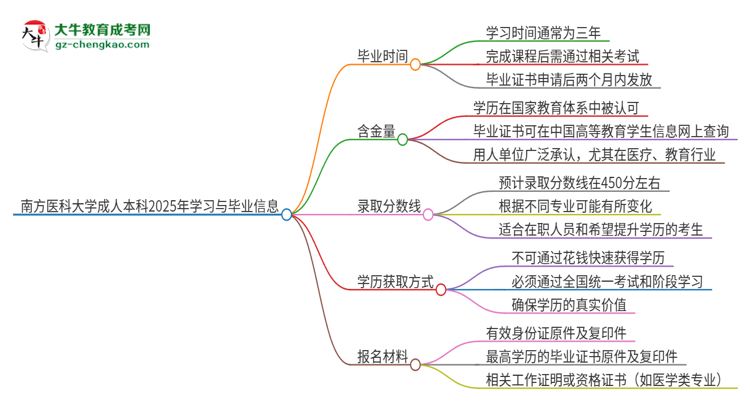 南方醫(yī)科大學(xué)成人本科2025年需多長(zhǎng)時(shí)間完成學(xué)業(yè)并獲取證書(shū)？思維導(dǎo)圖