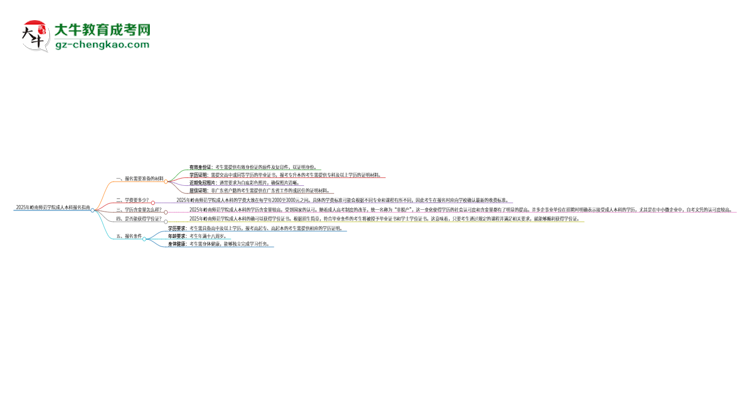 2025年嶺南師范學院成人本科報名需要準備哪些材料？思維導圖