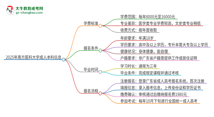 2025年南方醫(yī)科大學(xué)成人本科的學(xué)費(fèi)標(biāo)準(zhǔn)是多少？思維導(dǎo)圖
