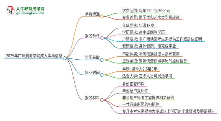 2025年廣州航海學(xué)院成人本科的學(xué)費(fèi)標(biāo)準(zhǔn)是多少？思維導(dǎo)圖
