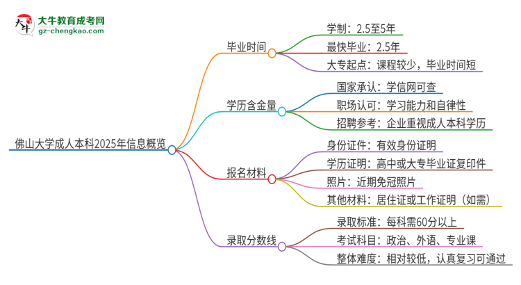佛山大學(xué)成人本科2025年需多長(zhǎng)時(shí)間完成學(xué)業(yè)并獲取證書?思維導(dǎo)圖