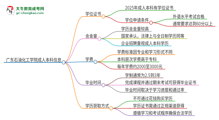廣東石油化工學(xué)院2025年成人本科能否獲得學(xué)位證書？思維導(dǎo)圖