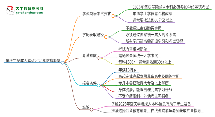 肇慶學(xué)院成人本科2025年需要考學(xué)位英語嗎？思維導(dǎo)圖
